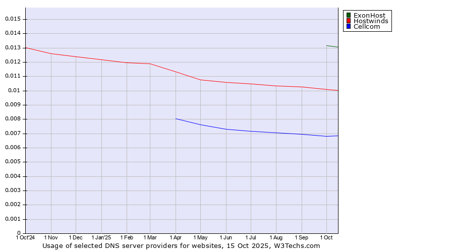 Historical trends in the usage of ExonHost vs. Hostwinds vs. Cellcom