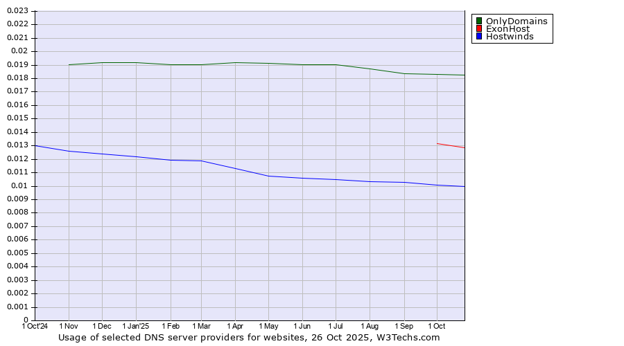 Historical trends in the usage of OnlyDomains vs. ExonHost vs. Hostwinds
