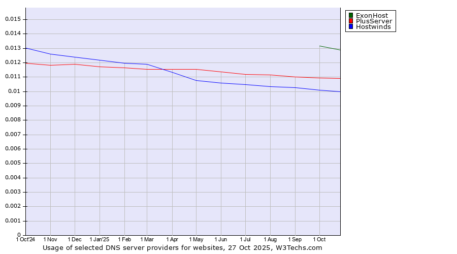 Historical trends in the usage of ExonHost vs. PlusServer vs. Hostwinds