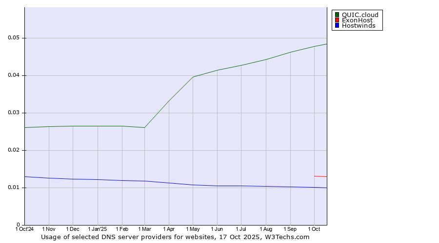 Historical trends in the usage of QUIC.cloud vs. ExonHost vs. Hostwinds