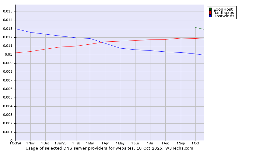 Historical trends in the usage of ExonHost vs. Raidboxes vs. Hostwinds