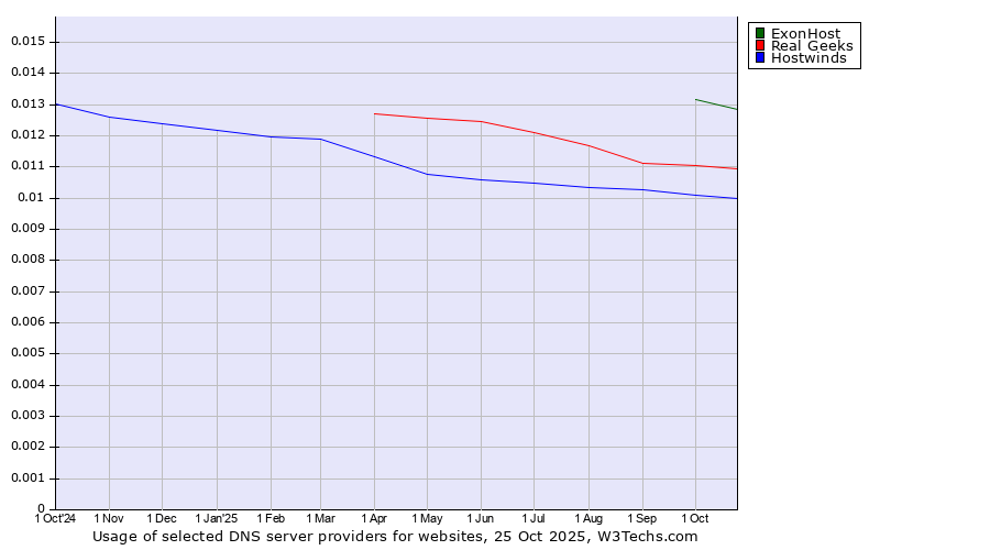Historical trends in the usage of ExonHost vs. Real Geeks vs. Hostwinds