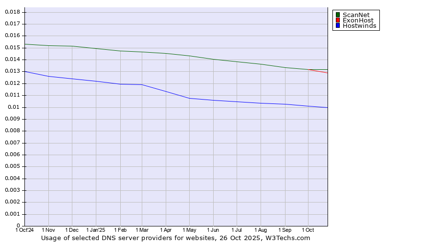 Historical trends in the usage of ScanNet vs. ExonHost vs. Hostwinds