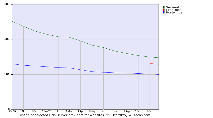 Historical trends in the usage of Serverel vs. ExonHost vs. Hostwinds