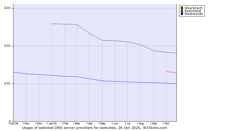Historical trends in the usage of Sharktech vs. ExonHost vs. Hostwinds