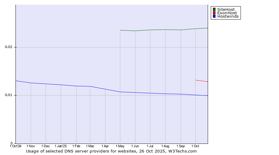 Historical trends in the usage of SiteHost vs. ExonHost vs. Hostwinds