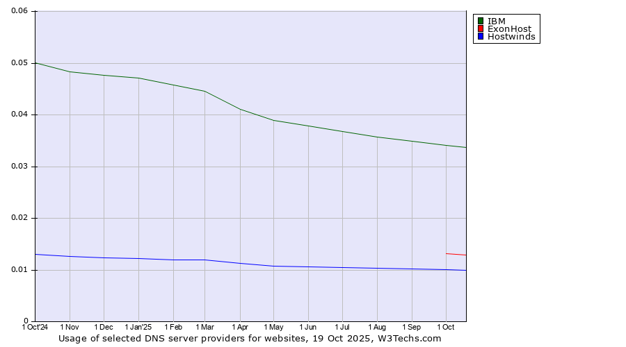 Historical trends in the usage of IBM vs. ExonHost vs. Hostwinds