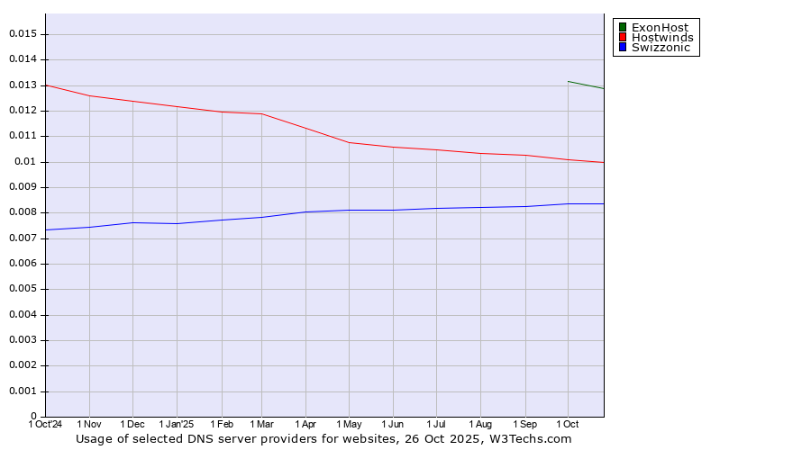 Historical trends in the usage of ExonHost vs. Hostwinds vs. Swizzonic