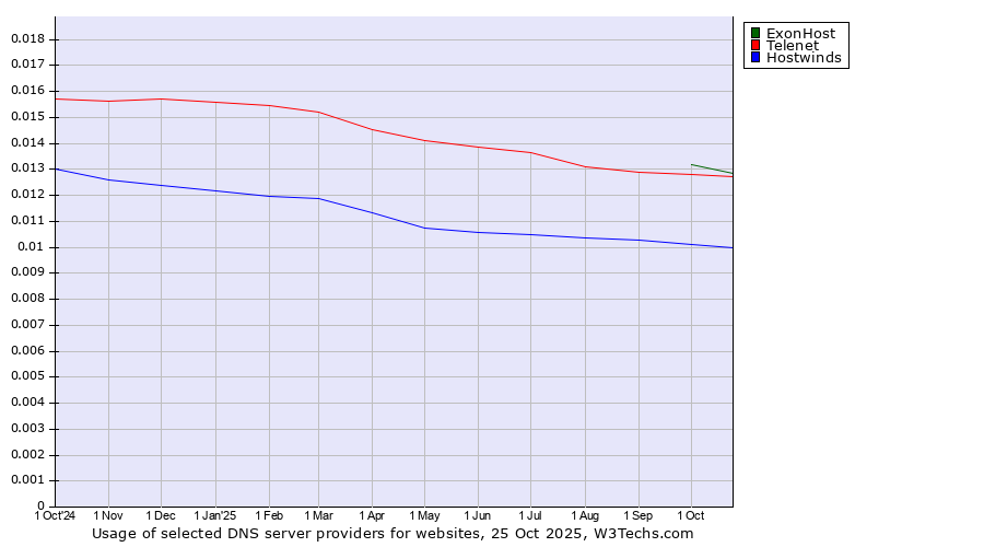 Historical trends in the usage of ExonHost vs. Telenet vs. Hostwinds