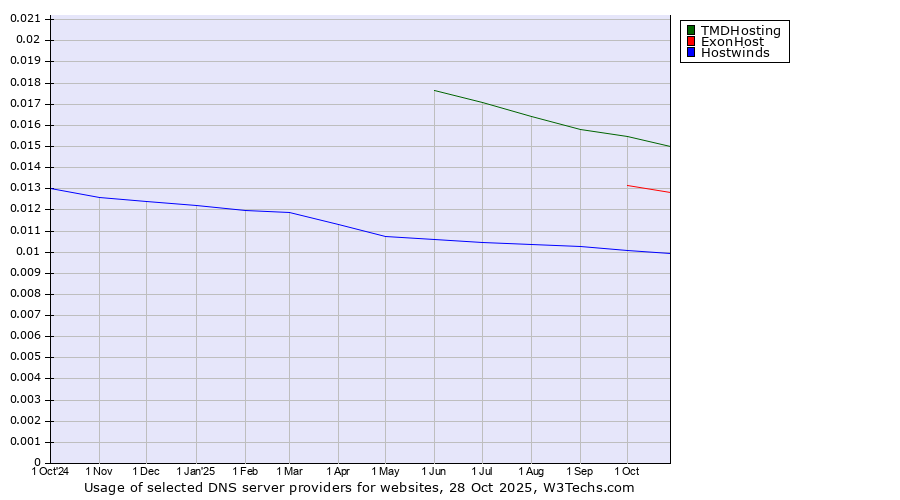 Historical trends in the usage of TMDHosting vs. ExonHost vs. Hostwinds