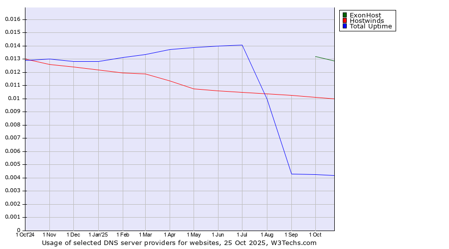 Historical trends in the usage of ExonHost vs. Hostwinds vs. Total Uptime
