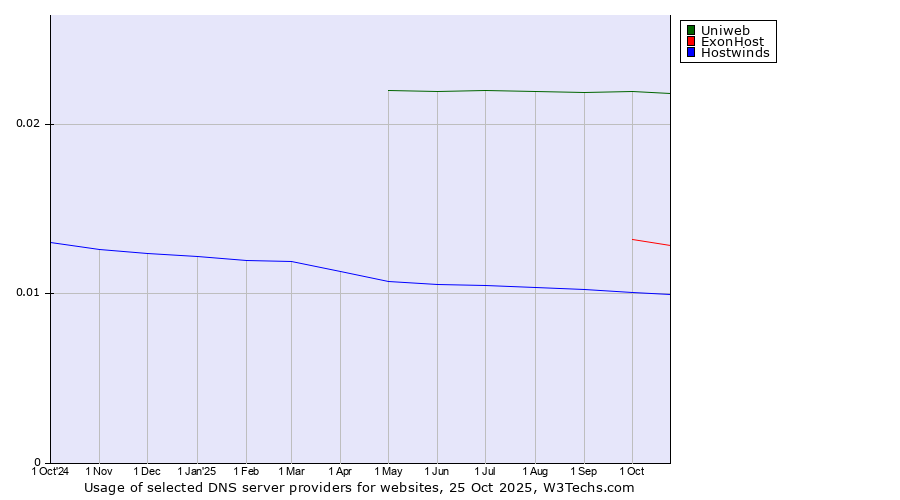 Historical trends in the usage of Uniweb vs. ExonHost vs. Hostwinds