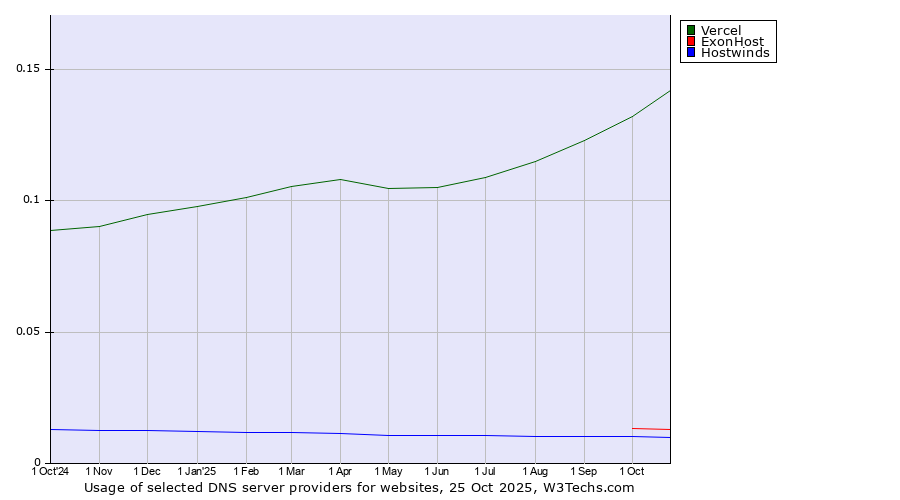 Historical trends in the usage of Vercel vs. ExonHost vs. Hostwinds