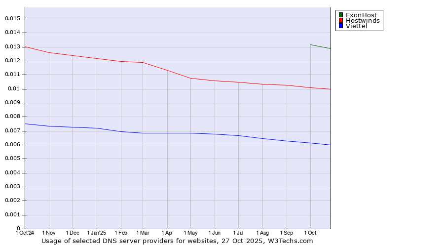 Historical trends in the usage of ExonHost vs. Hostwinds vs. Viettel
