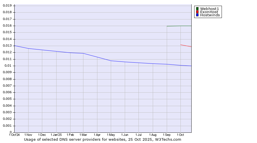Historical trends in the usage of Webhost1 vs. ExonHost vs. Hostwinds