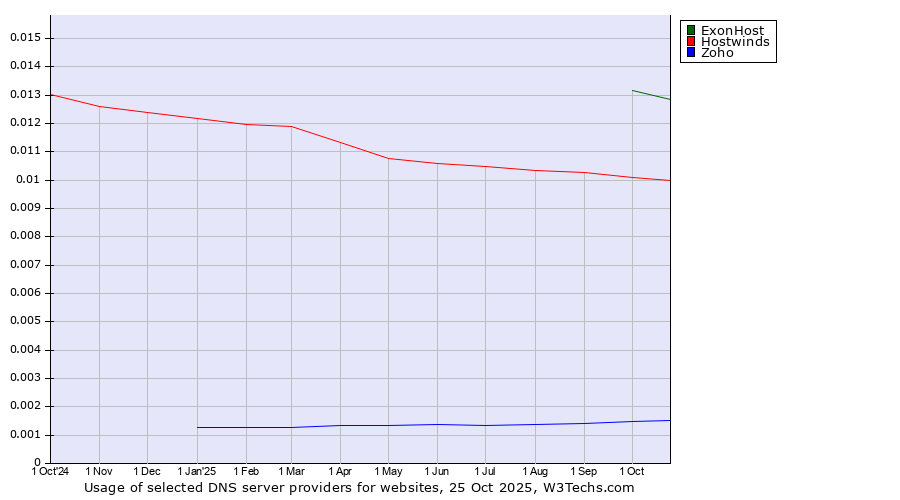 Historical trends in the usage of ExonHost vs. Hostwinds vs. Zoho