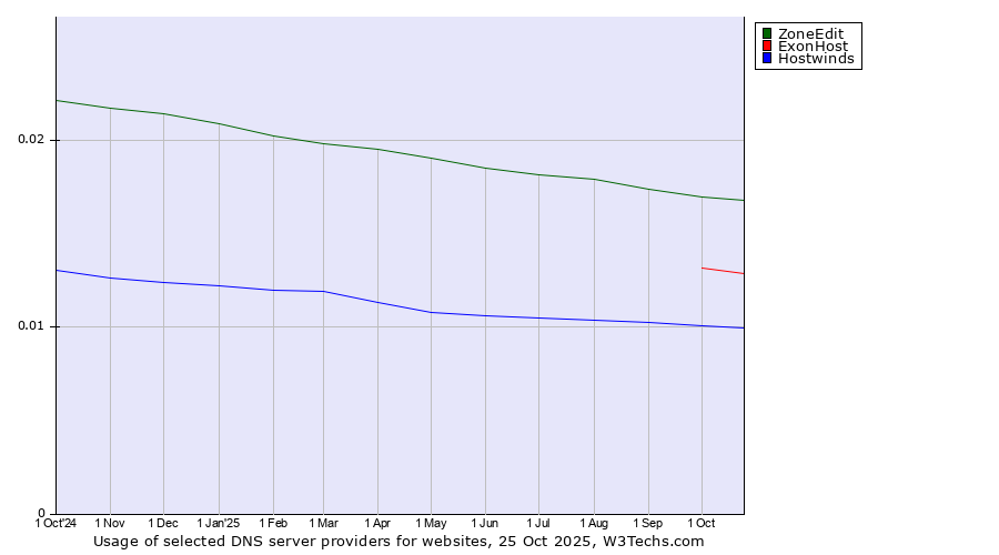 Historical trends in the usage of ZoneEdit vs. ExonHost vs. Hostwinds