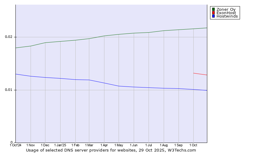 Historical trends in the usage of Zoner Oy vs. ExonHost vs. Hostwinds