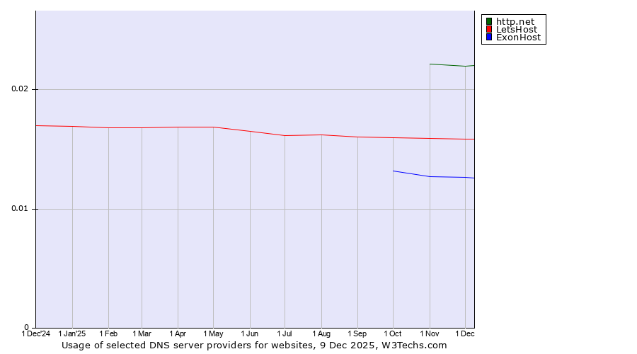 Historical trends in the usage of http.net vs. LetsHost vs. ExonHost
