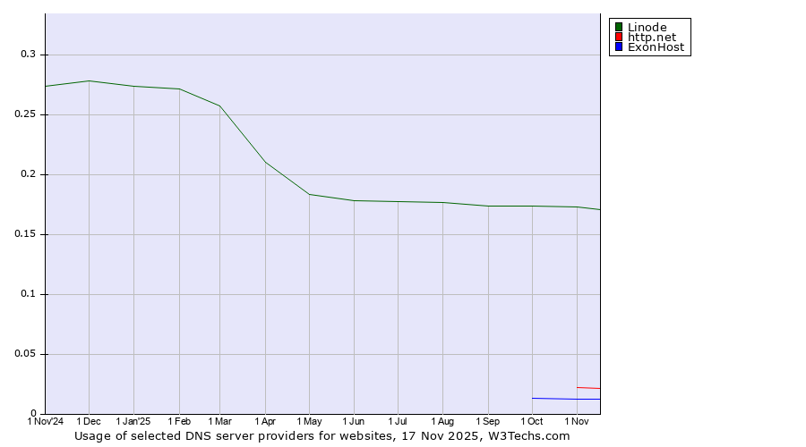 Historical trends in the usage of Linode vs. http.net vs. ExonHost