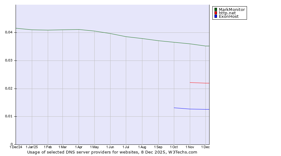 Historical trends in the usage of MarkMonitor vs. http.net vs. ExonHost