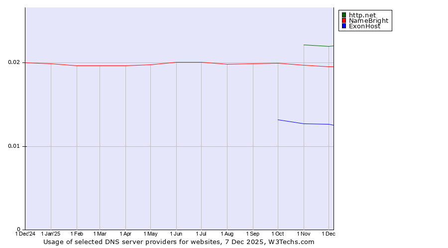 Historical trends in the usage of http.net vs. NameBright vs. ExonHost