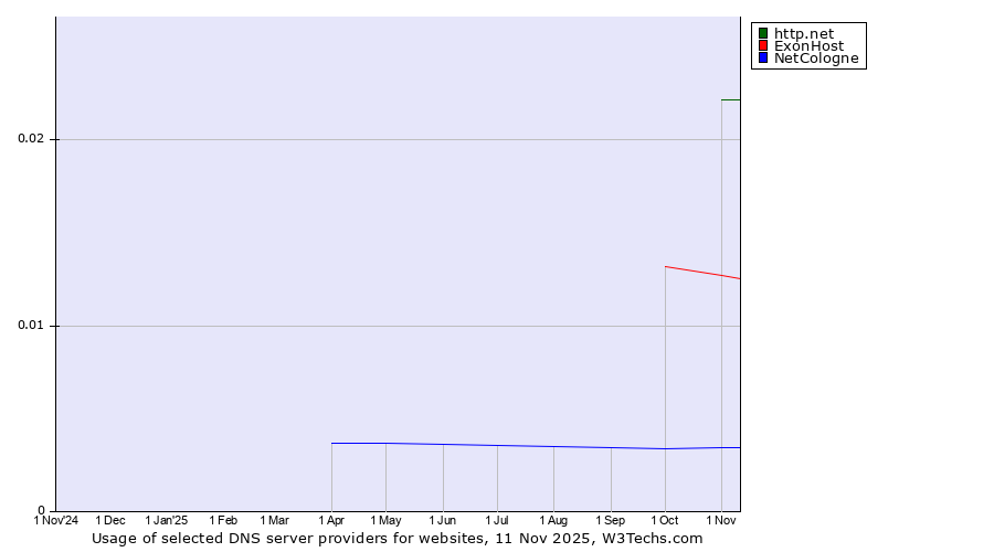 Historical trends in the usage of http.net vs. ExonHost vs. NetCologne