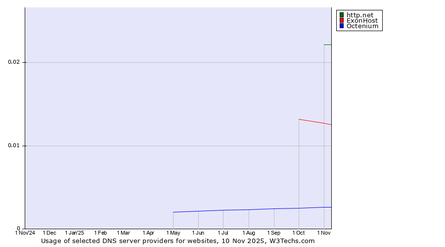 Historical trends in the usage of http.net vs. ExonHost vs. Octenium