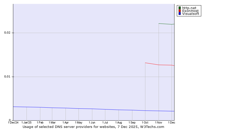 Historical trends in the usage of http.net vs. ExonHost vs. Visualsoft