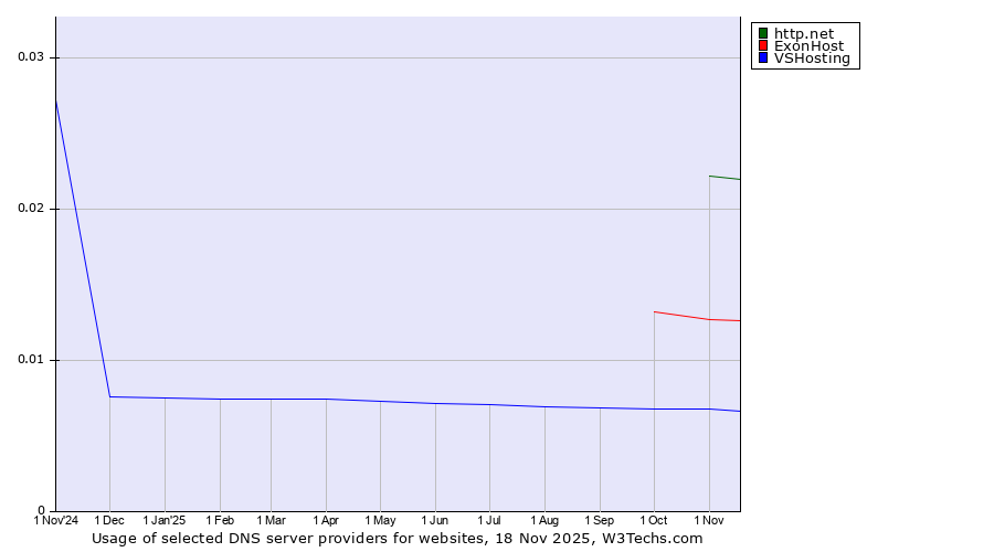 Historical trends in the usage of http.net vs. ExonHost vs. VSHosting
