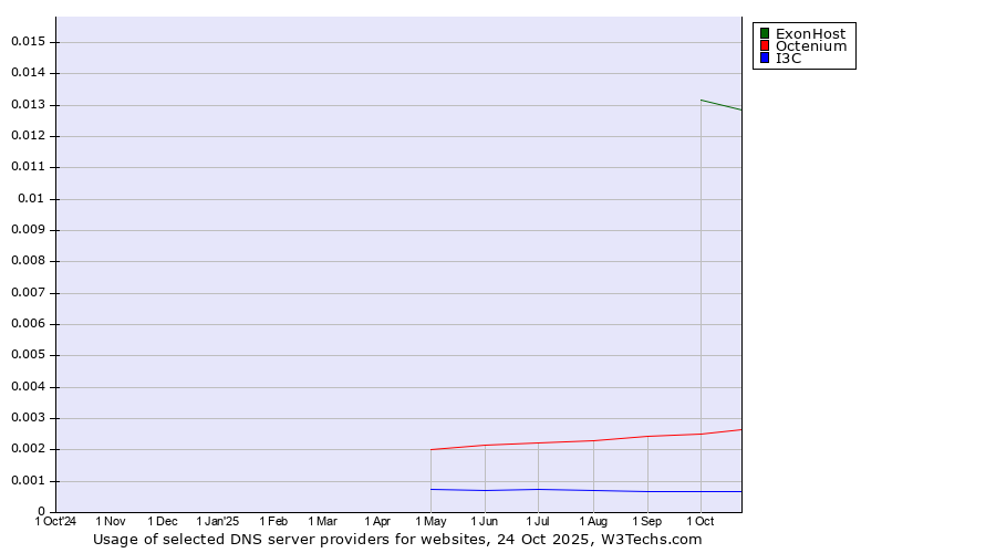 Historical trends in the usage of ExonHost vs. Octenium vs. I3C