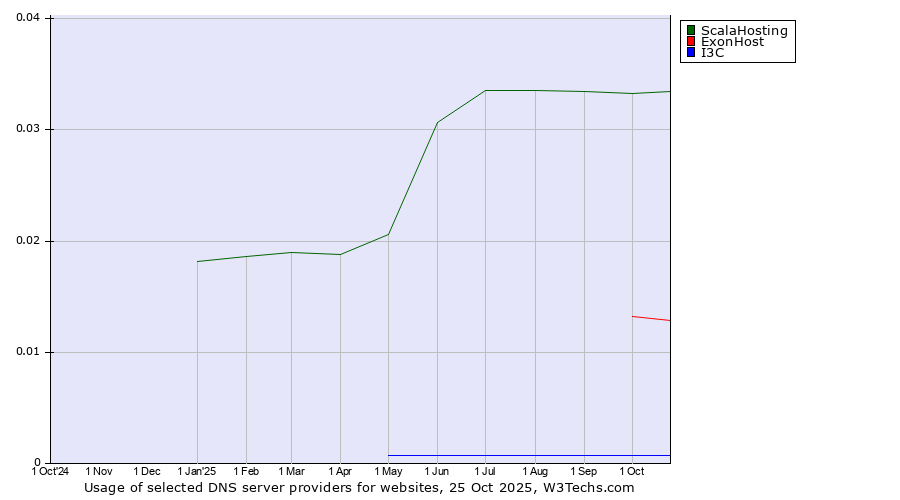 Historical trends in the usage of ScalaHosting vs. ExonHost vs. I3C