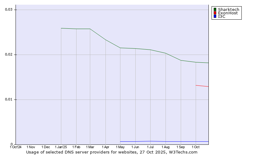 Historical trends in the usage of Sharktech vs. ExonHost vs. I3C
