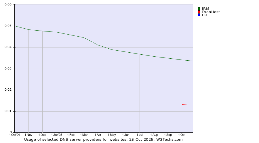 Historical trends in the usage of IBM vs. ExonHost vs. I3C