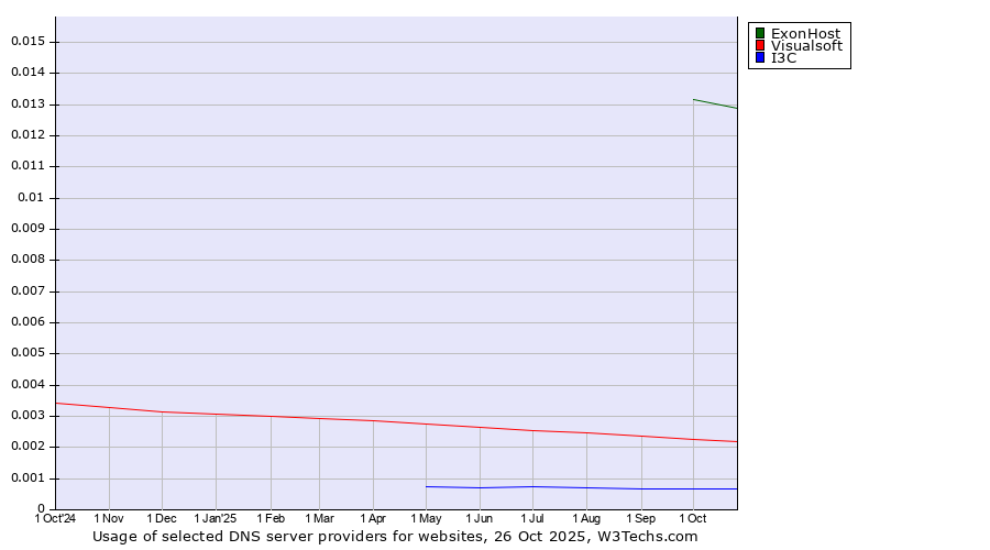 Historical trends in the usage of ExonHost vs. Visualsoft vs. I3C