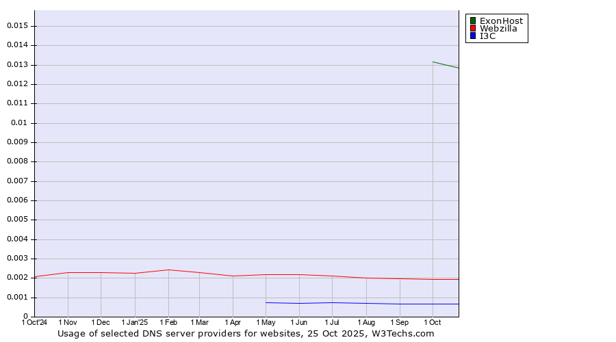 Historical trends in the usage of ExonHost vs. Webzilla vs. I3C