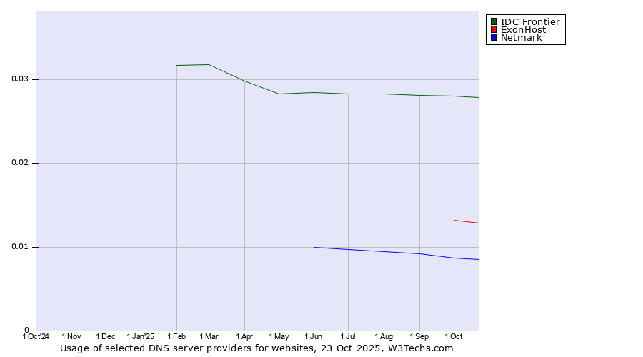 Historical trends in the usage of IDC Frontier vs. ExonHost vs. Netmark