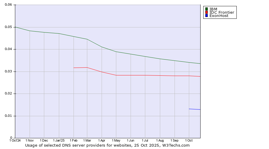 Historical trends in the usage of IBM vs. IDC Frontier vs. ExonHost