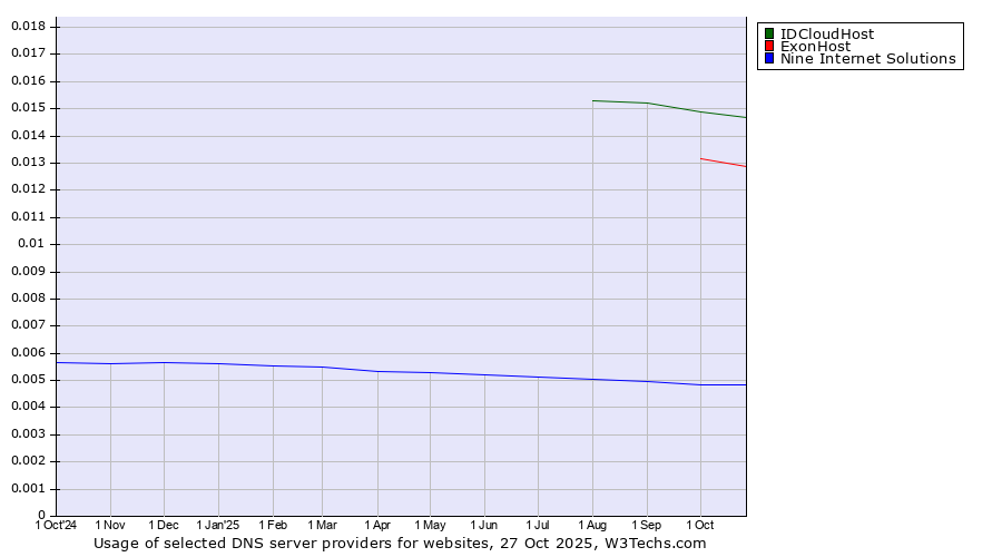 Historical trends in the usage of IDCloudHost vs. ExonHost vs. Nine Internet Solutions