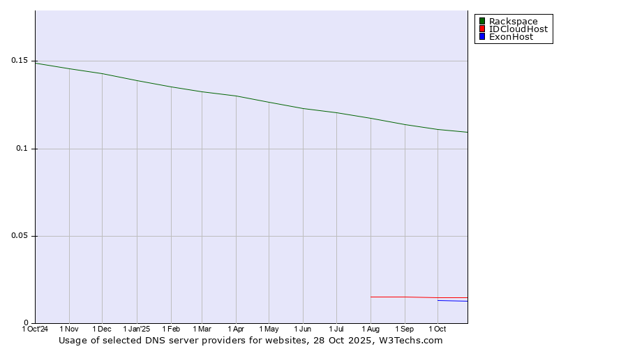 Historical trends in the usage of Rackspace vs. IDCloudHost vs. ExonHost