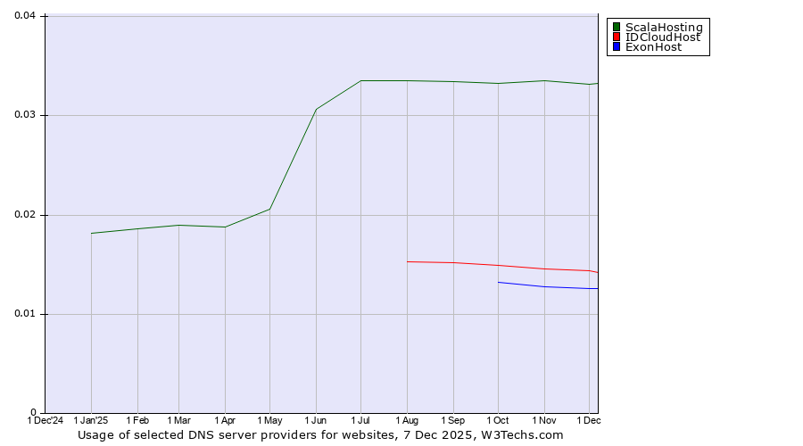 Historical trends in the usage of ScalaHosting vs. IDCloudHost vs. ExonHost