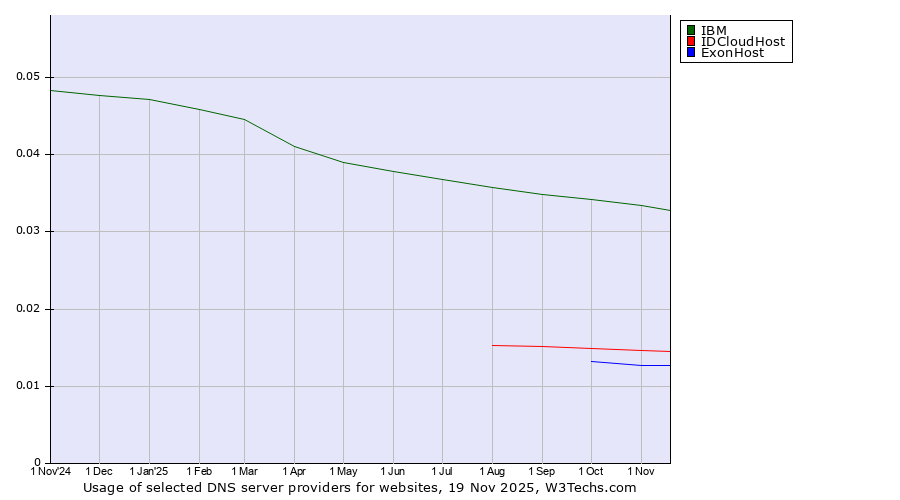 Historical trends in the usage of IBM vs. IDCloudHost vs. ExonHost