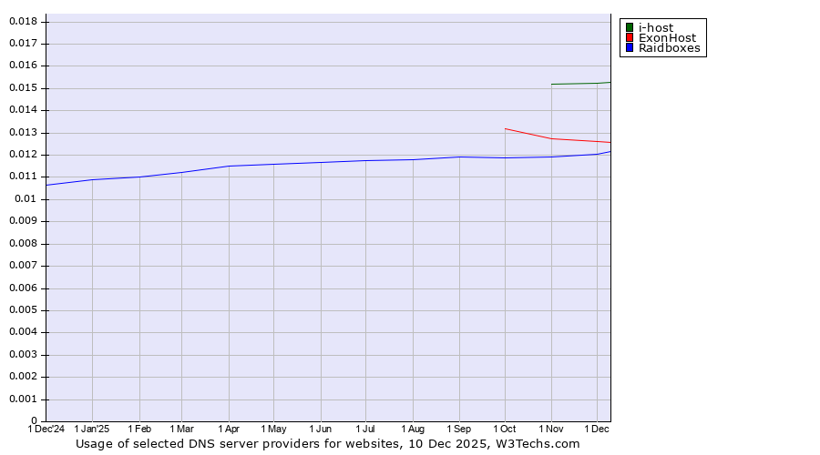 Historical trends in the usage of i-host vs. ExonHost vs. Raidboxes