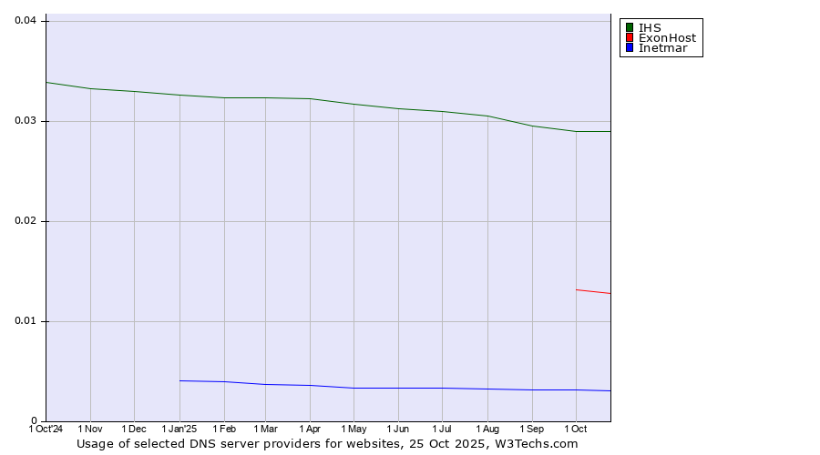 Historical trends in the usage of IHS vs. ExonHost vs. Inetmar