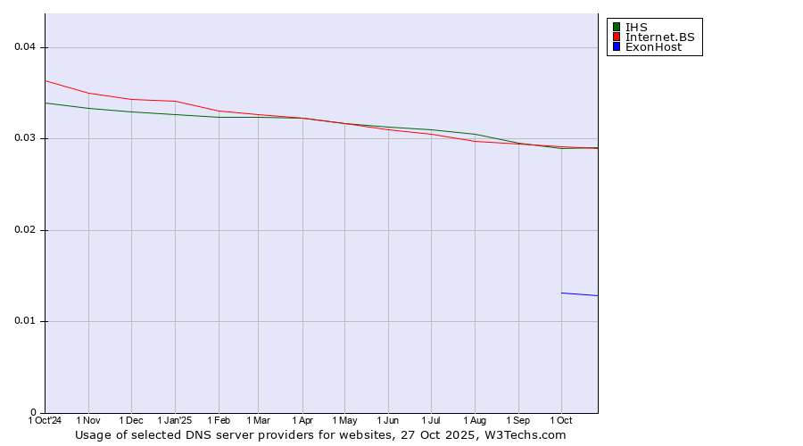 Historical trends in the usage of IHS vs. Internet.BS vs. ExonHost