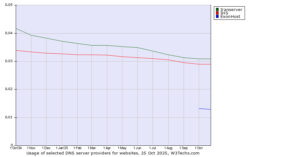 Historical trends in the usage of Iranserver vs. IHS vs. ExonHost