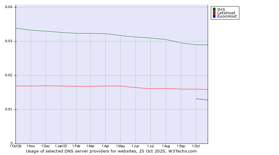 Historical trends in the usage of IHS vs. LetsHost vs. ExonHost