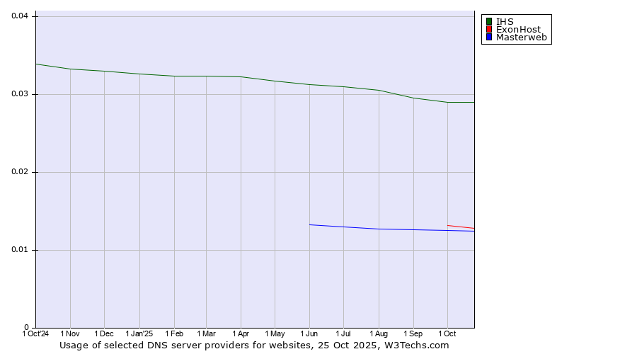 Historical trends in the usage of IHS vs. ExonHost vs. Masterweb