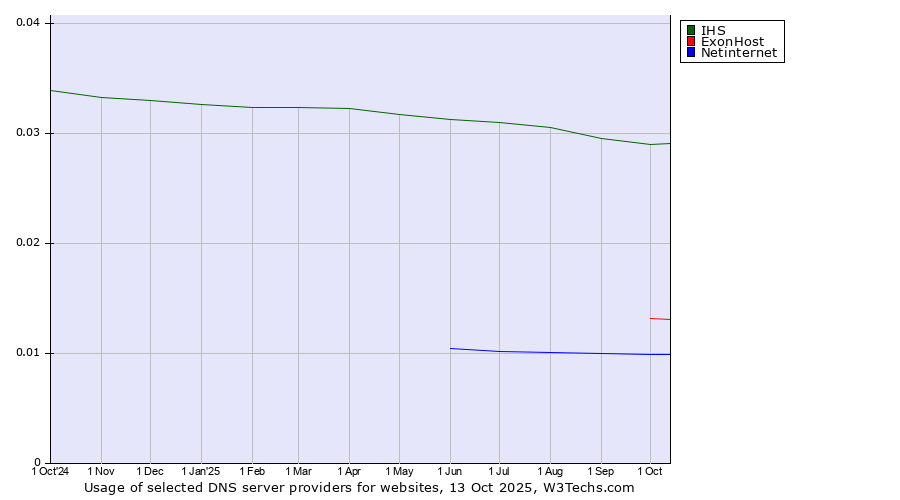 Historical trends in the usage of IHS vs. ExonHost vs. Netinternet