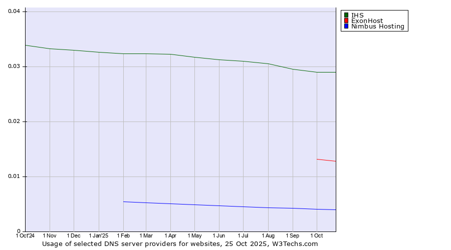 Historical trends in the usage of IHS vs. ExonHost vs. Nimbus Hosting